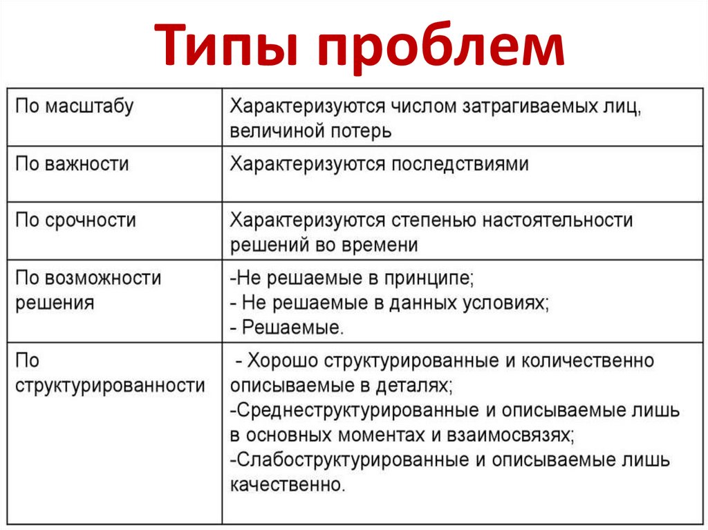 Типы проблем