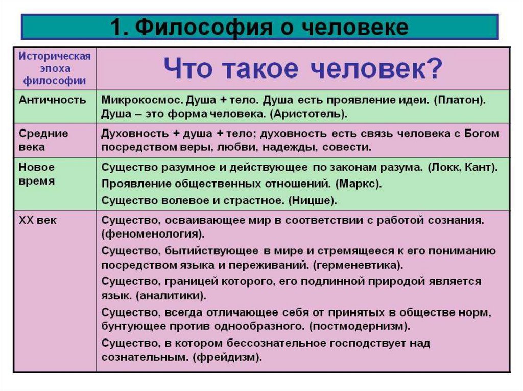 Общее представление о человеке. Понятие человек в философии. Человек определение в философии. Философское понимание человека. Философские определения человека.