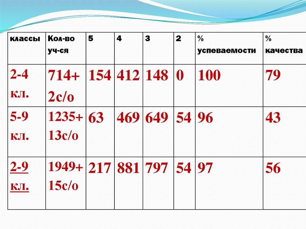 Соу калькулятор учителя. Таблица успеваемости. Таблица успеваемости учащихся по предметам. Калькулятор успеваемости и качества. Гистограмма по успеваемости по предметам.