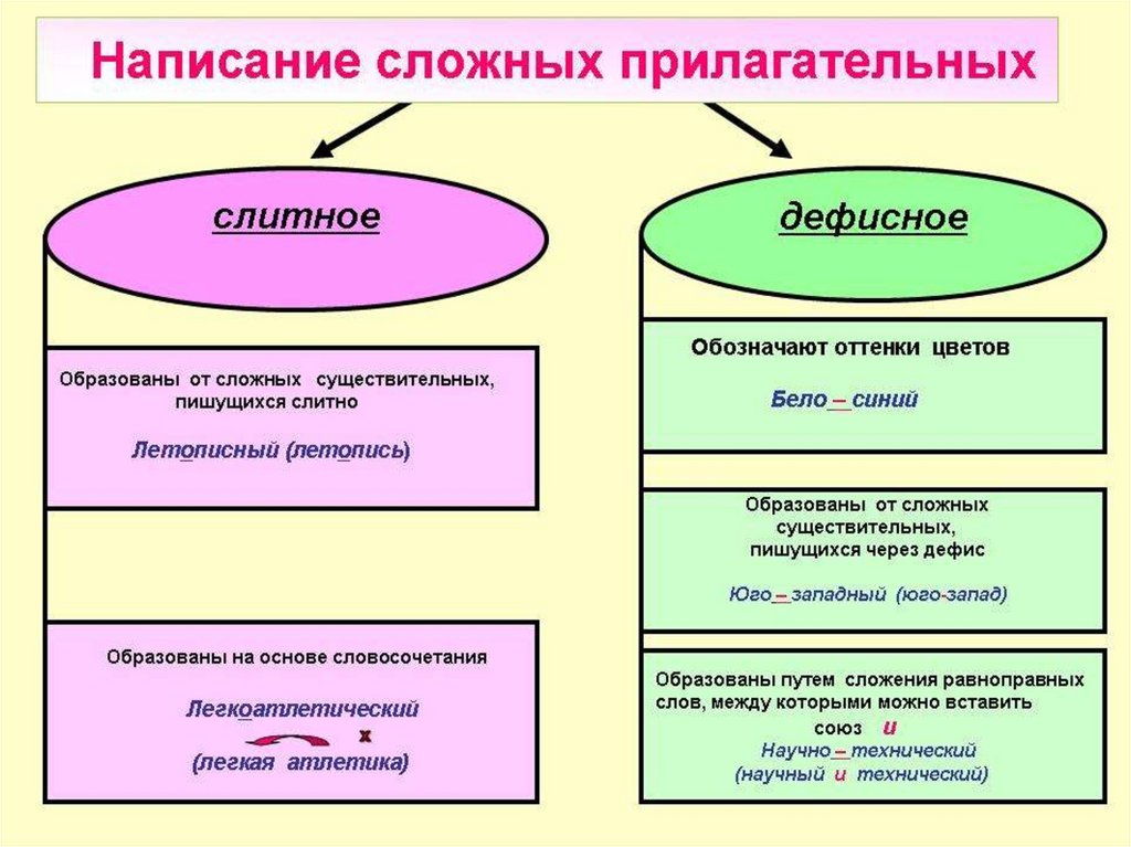 Презентация дефисное и слитное написание сложных прилагательных