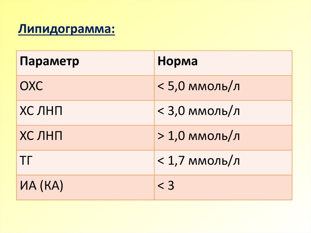 Липидный профиль что это. Липидный спектр норма. Показатели липидного липидограмма. Липидный спектр крови показатели. Липидный спектр крови расшифровка у взрослых.