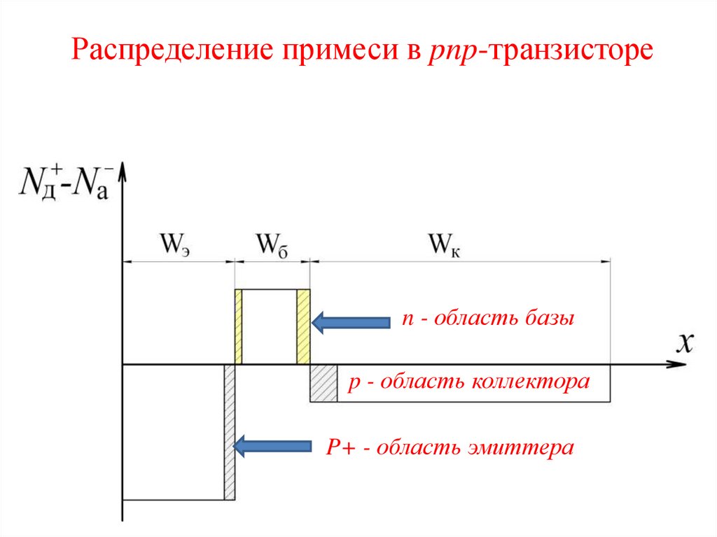 Зонная диаграмма биполярного транзистора