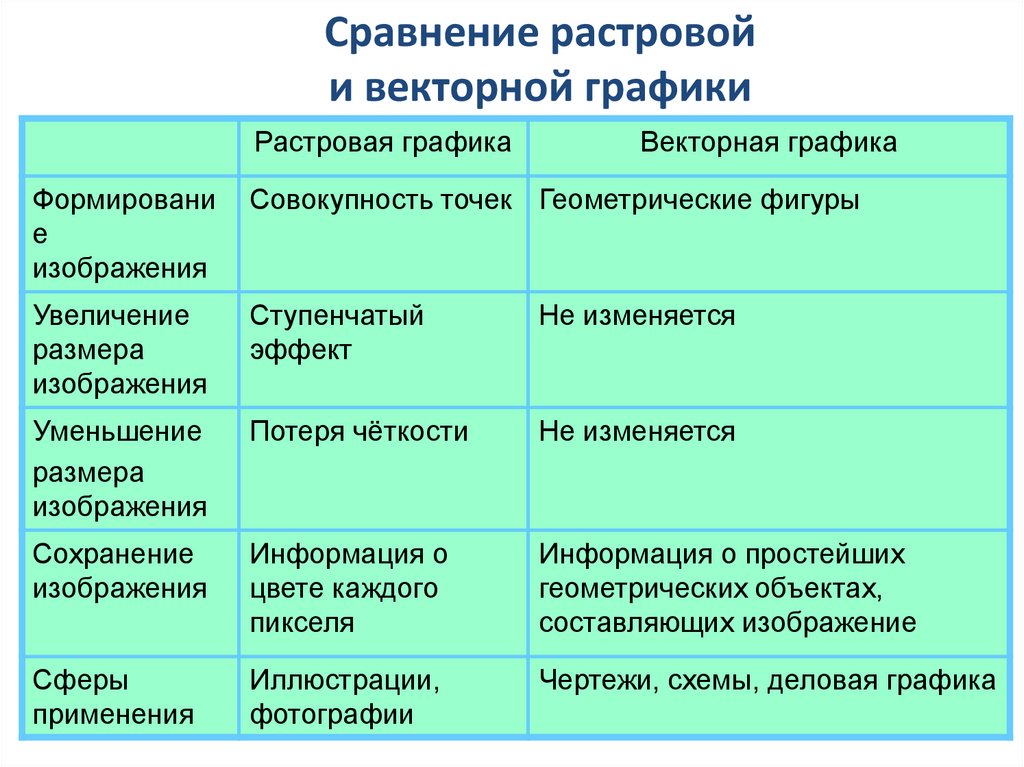 Сравнение растровых и векторных изображений