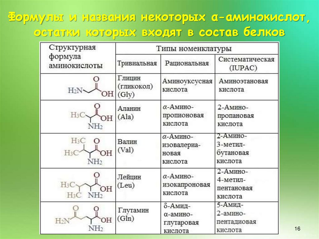 10 формул аминокислот. 20 Аминокислот классификация. 20 Стандартных аминокислот. Аминокислоты формулы и названия. Формула соединения аминокислот.