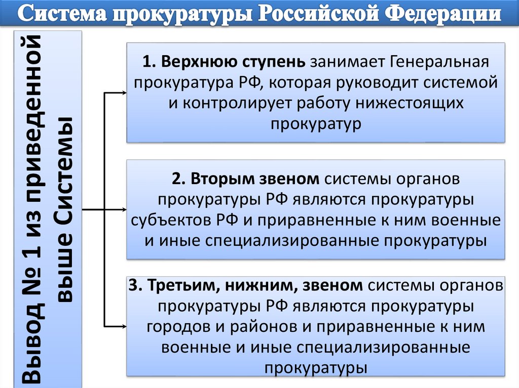 Система прокуратуры схема