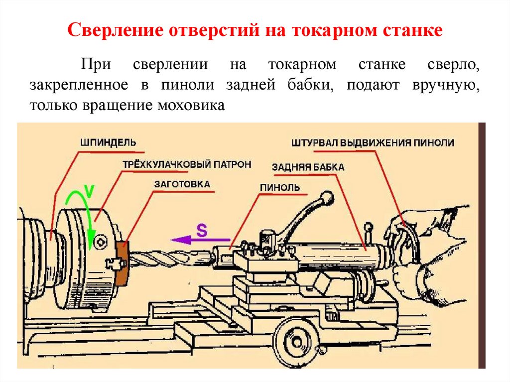 Сверление и рассверливание отверстий презентация