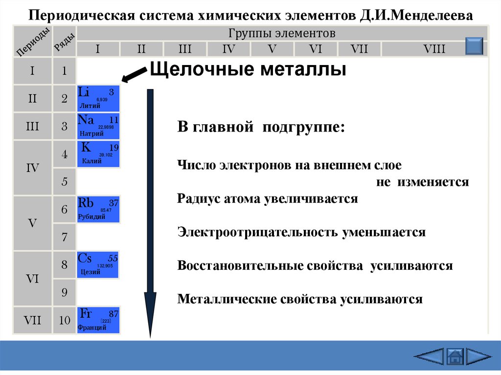 Положение металлов в периодической системе менделеева 9 класс презентация