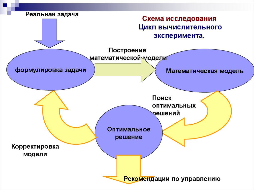 Изучение схем. Цикл вычислительного эксперимента. Коррекция математических моделей. Цикл исследования. Схема вычислительного эксперимента.