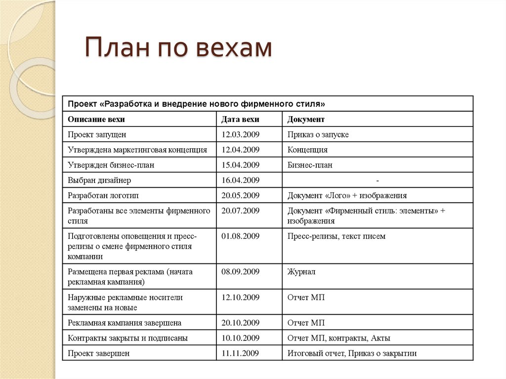 Веха в управлении проектами это