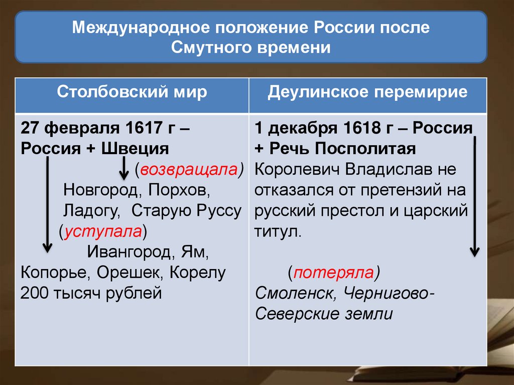 Столбовский и деулинское перемирие. Столбовский мир и Деулинское перемирие. Внешнеполитические задачи России после смутного времени. Столбовский мир и Деулинское перемирие карта.