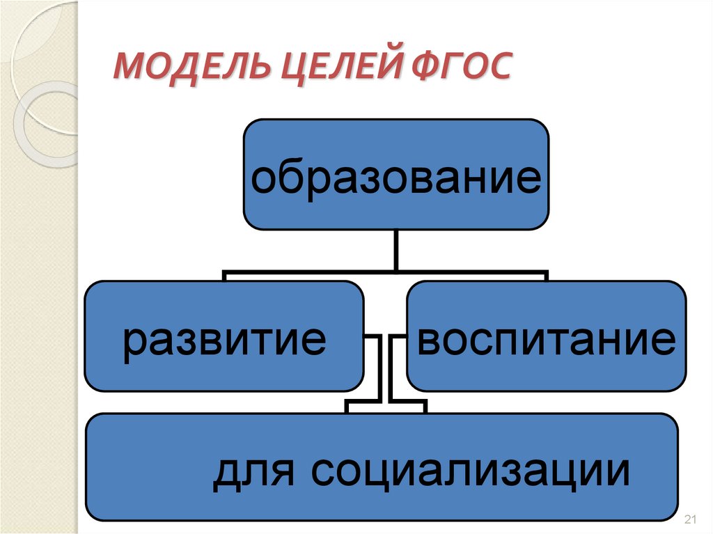 Модели целей