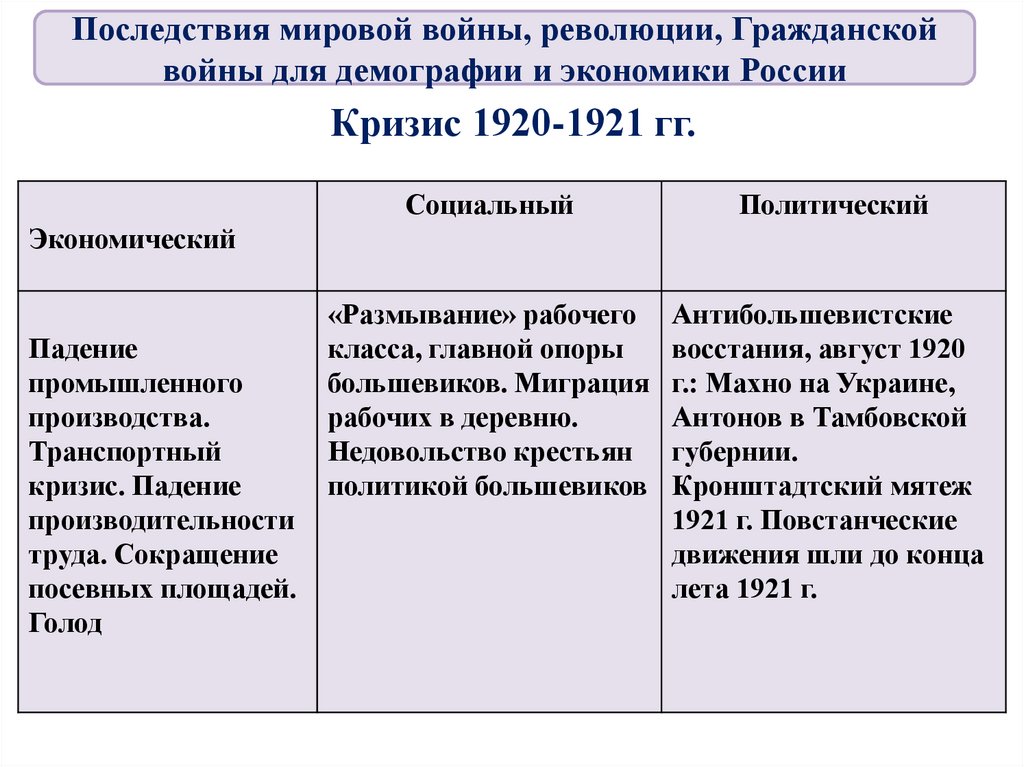 Экономический кризис в россии происходил в. Экономический и политический кризис начала 1920. Политический кризис 1920-1921. Экономический кризис 1920-1921 гг.. Кризис начала 1921.