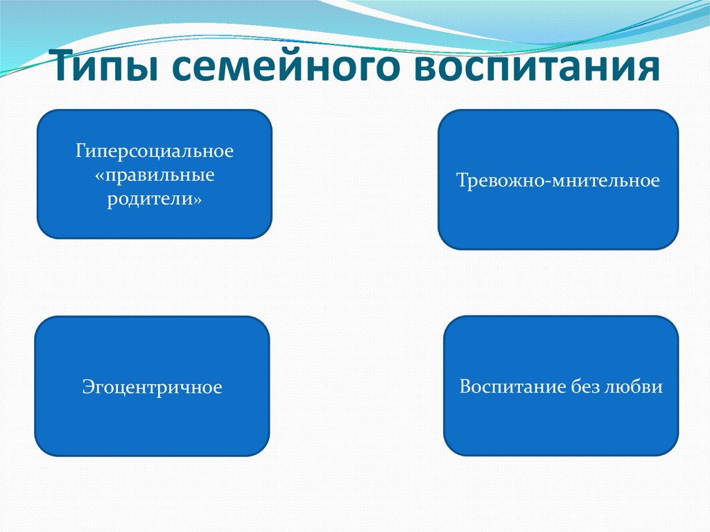 Типы семейного воспитания презентация