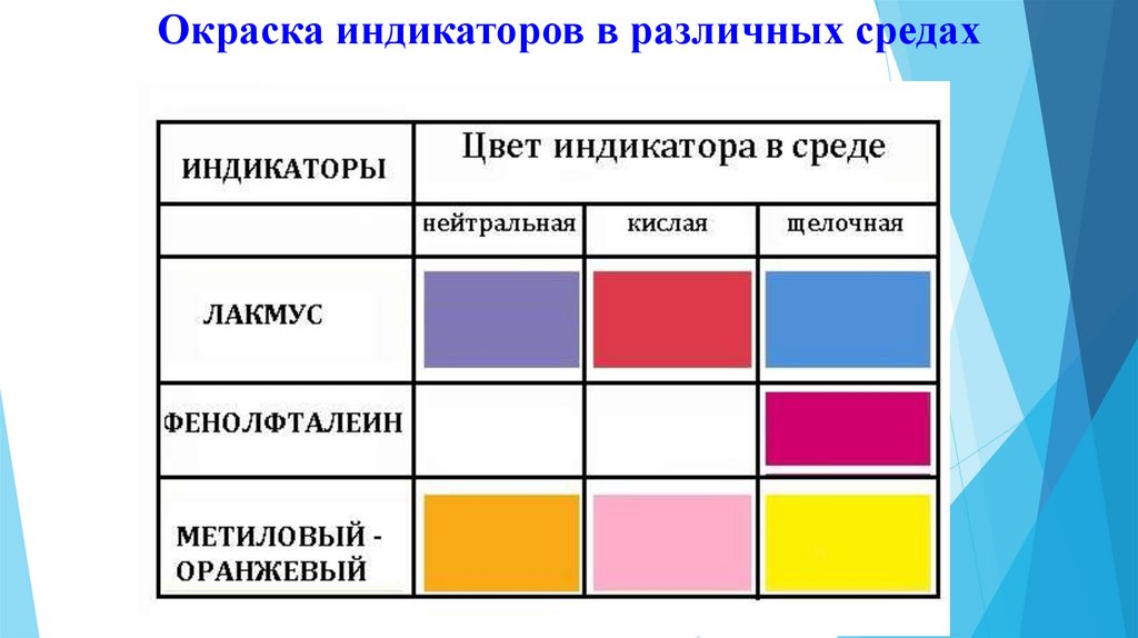 Индикаторы в химии презентация