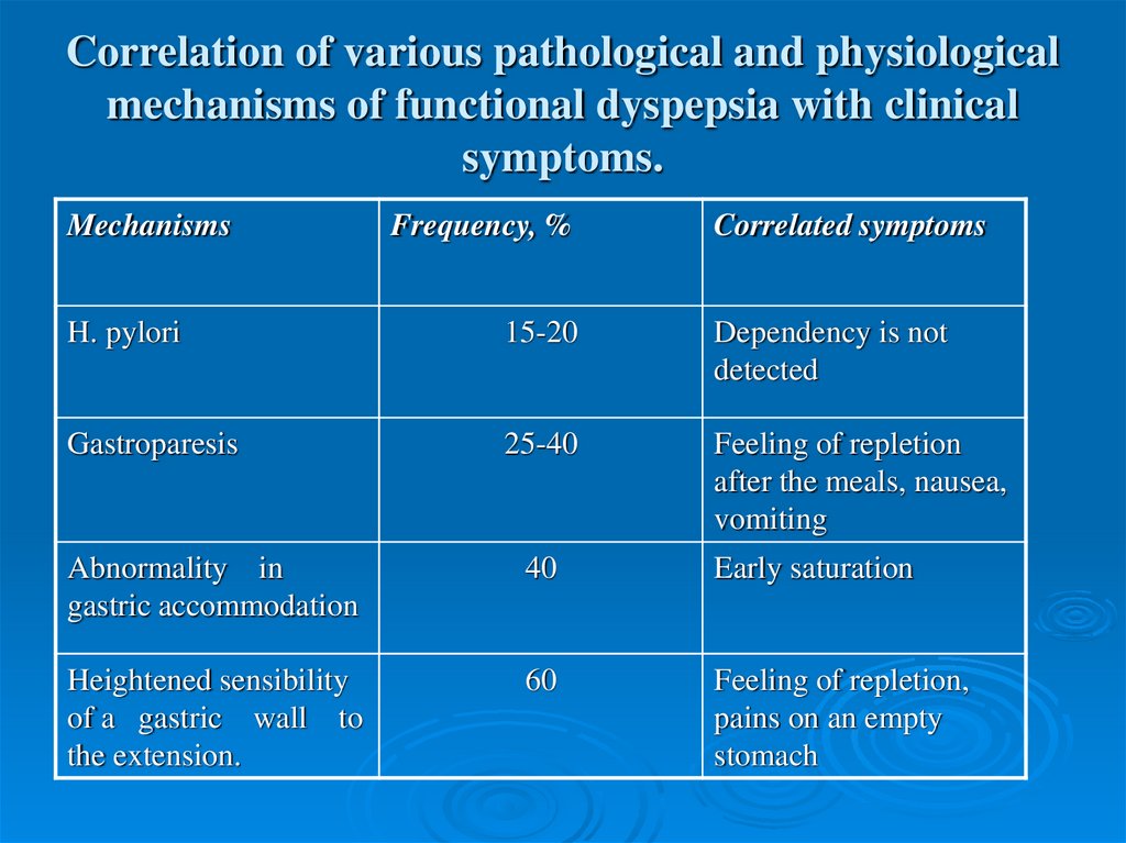 Correlation of various pathological and physiological mechanisms of functional dyspepsia with clinical symptoms.