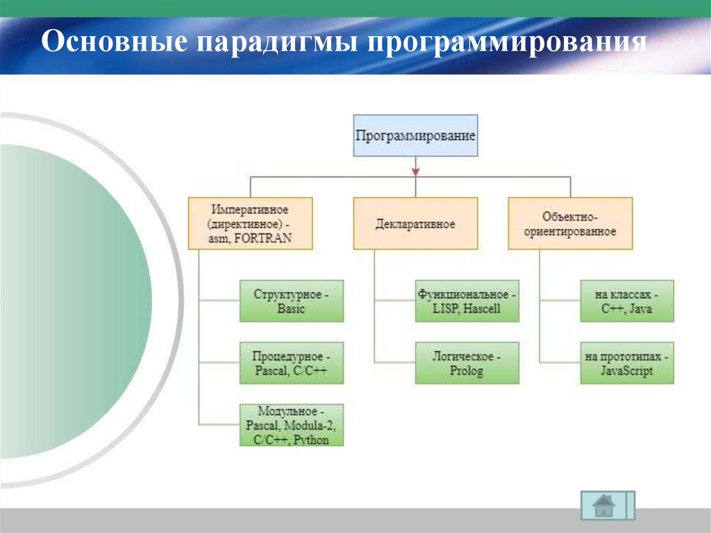 Основные парадигмы программирования презентация