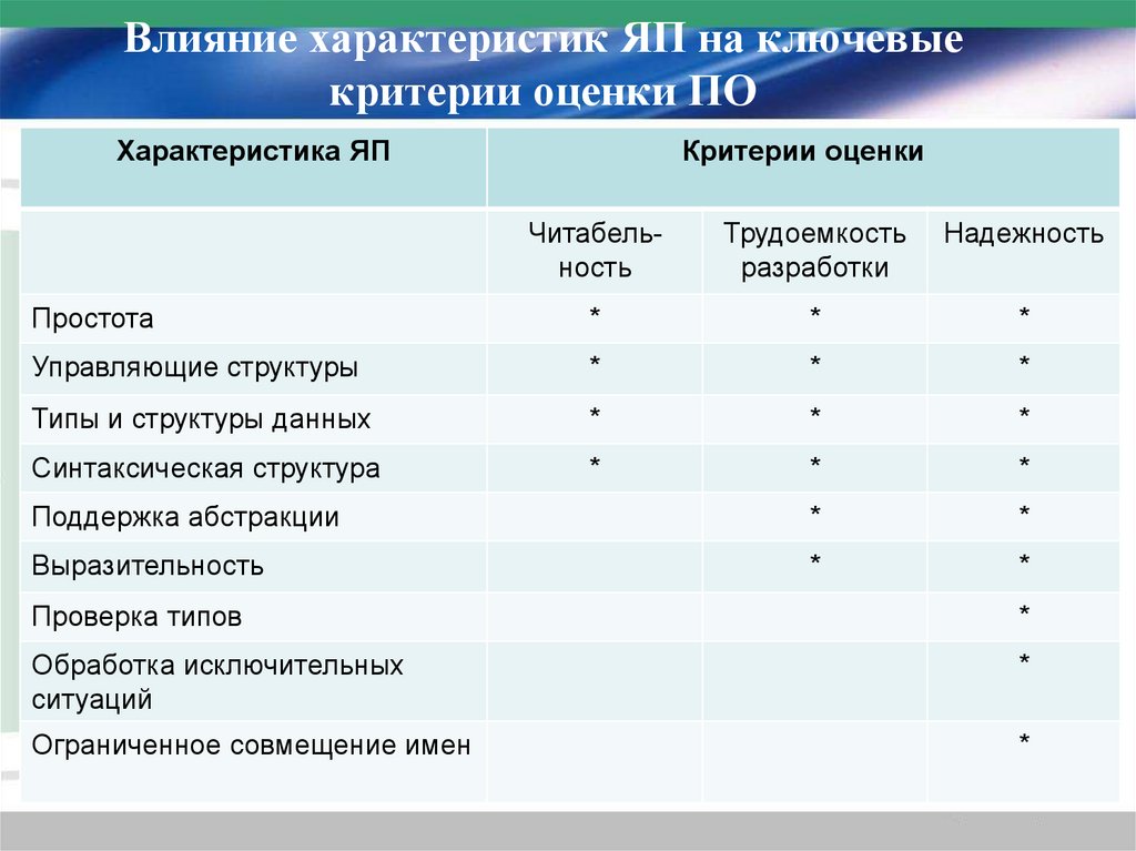 Полные характеристики языка