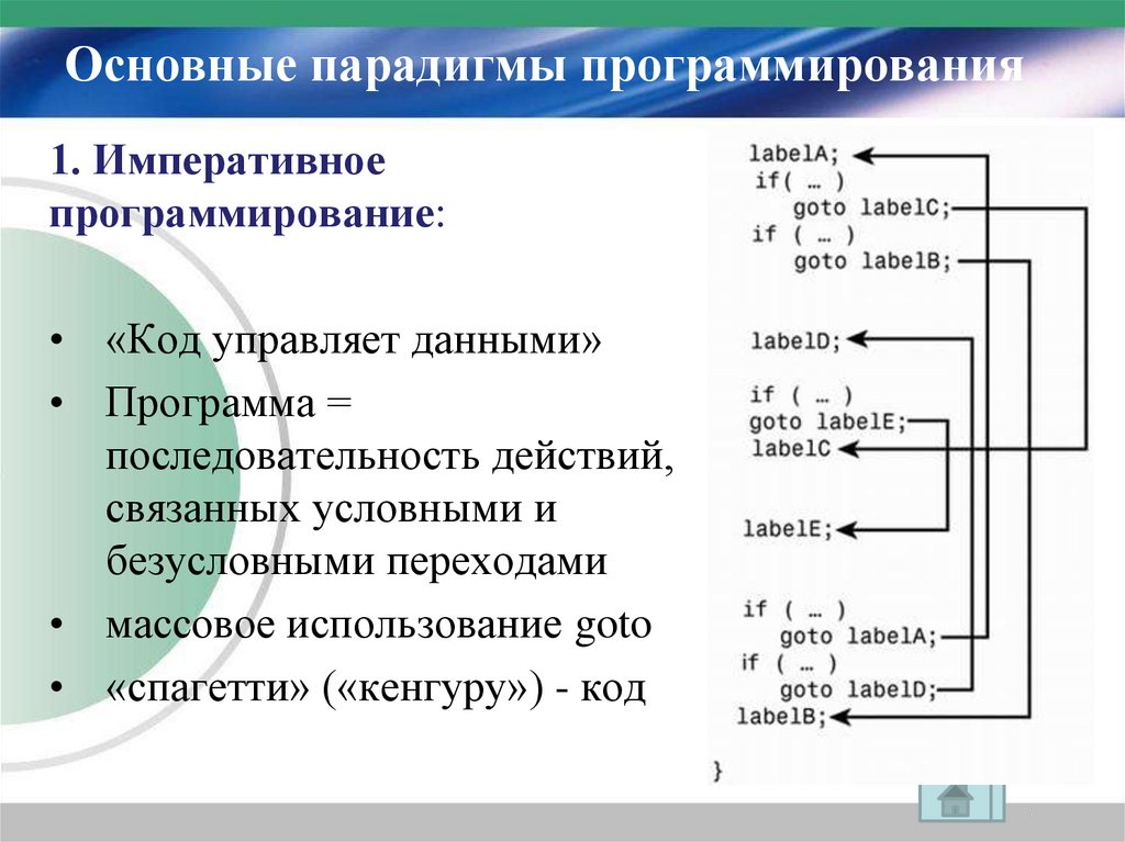 Основные парадигмы программирования презентация