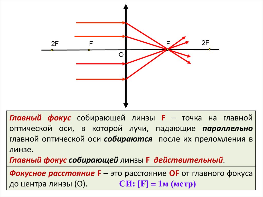 Оптическая ось рисунок