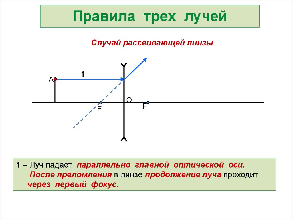 Лучи падают на рассеивающую линзу рис 2 на каком рисунке показан луч продолжение которого после