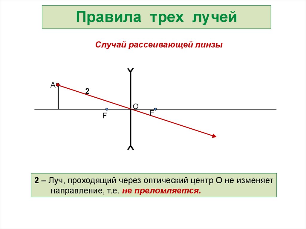 Для построения изображения в линзе используют луч проходящий через оптический центр линзы