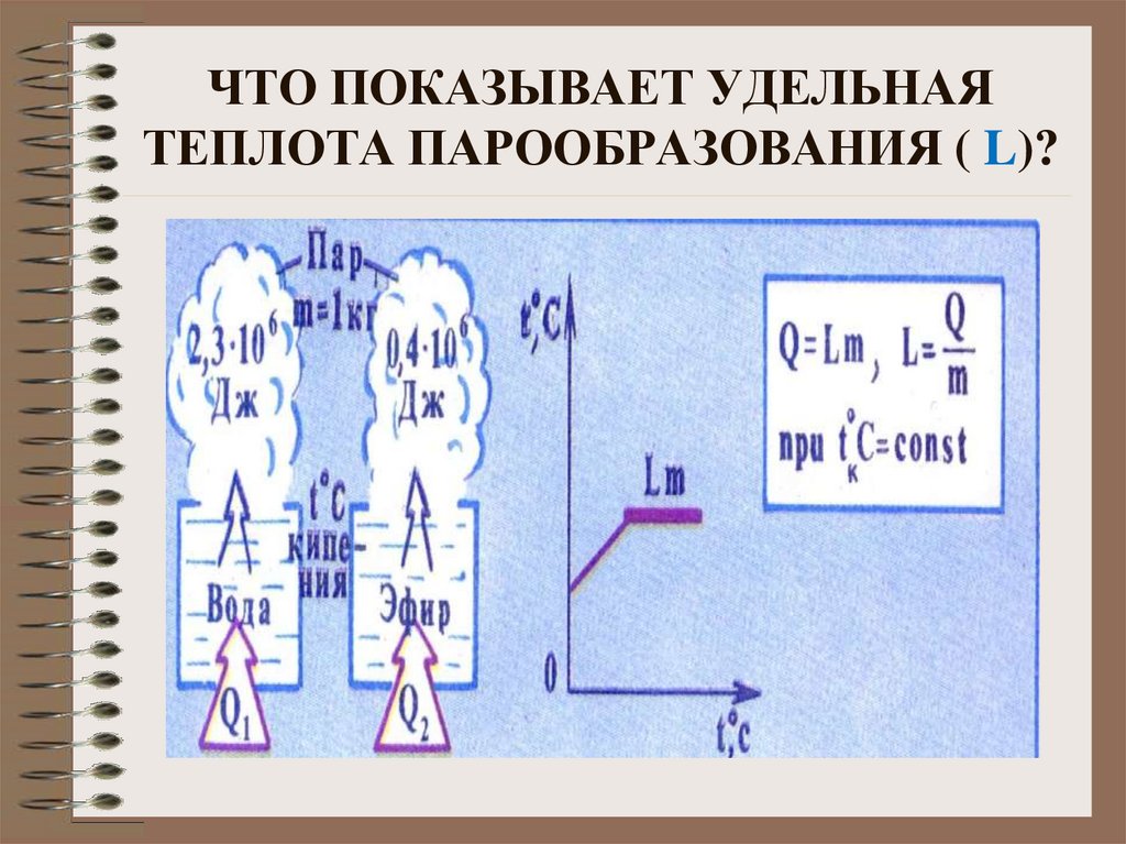 Удельная теплота парообразования эфира