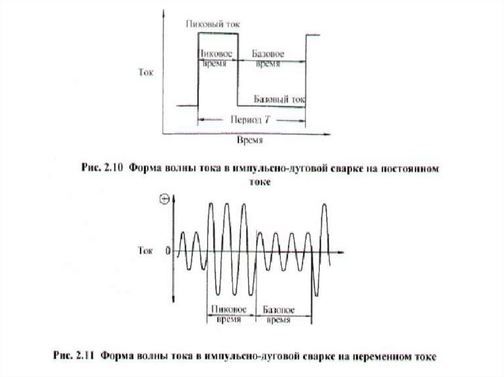 Импульсные токи низкой и средней частоты в стоматологии. Осциллограммы импульсов токов и динамических характеристик. Волны тока при импульсной сварке. Базовый ток импульса Тиг.