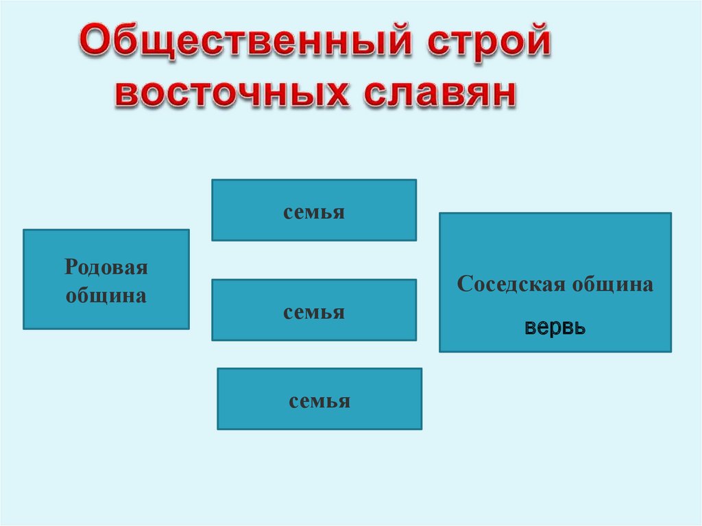 Общественный строй урок 6 класс