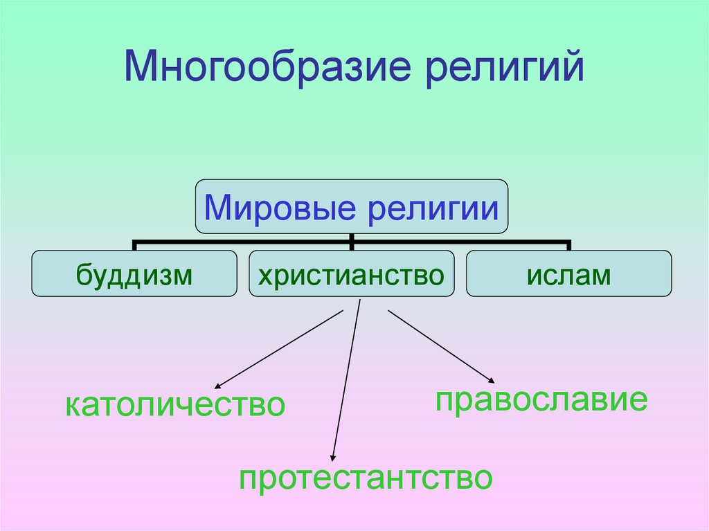 Сфера многообразие. Мировые религии в современном мире. Разнообразие религий. Многообразие религий в мире. Многообразие понятия религии.