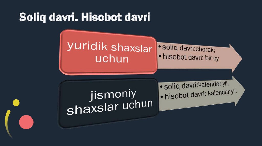 Soliq davri. Hisobot davri