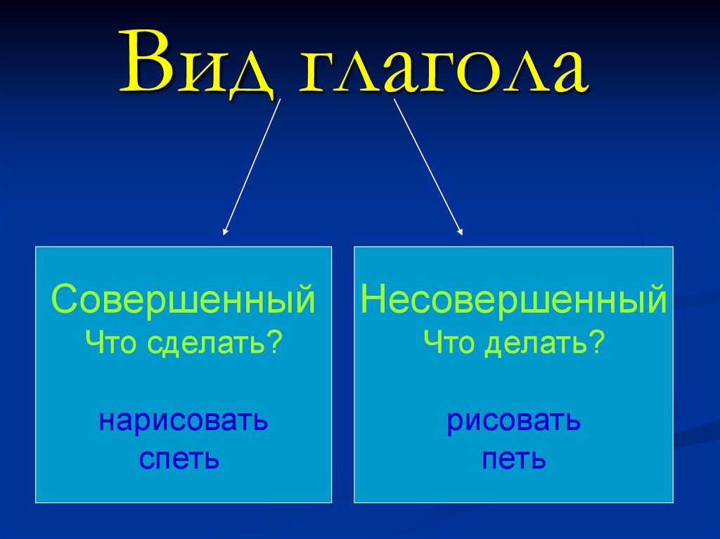 Что обозначает совершенный вид. Виды глаголов в русском языке 4 класс. Вид глагола. Совершенный и несовершенный вид глагола. Глаголы совершенногтвида.