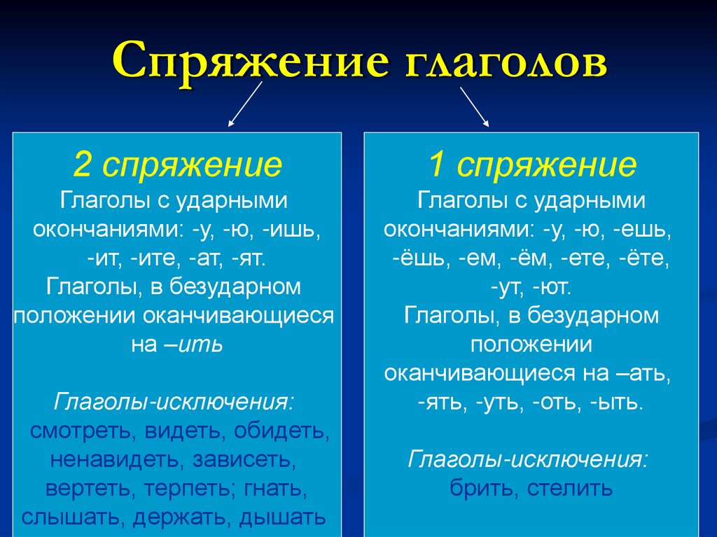 Как отличить глагол. Как понять спряжение глаголов. Как определить спряжение глагола 5 класс. Как понять спряжение глаголов в русском языке 4 класс таблица. Как найти спряжение глагола 4 класс.