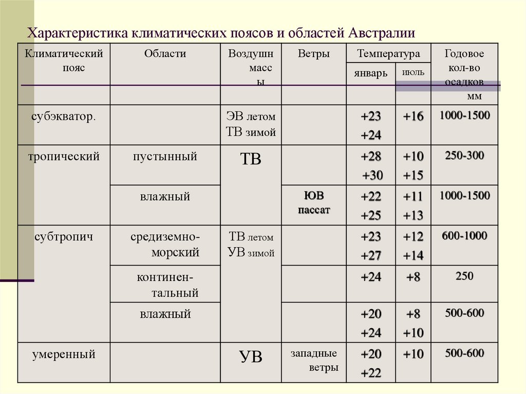 План описания климата австралии 7 класс по плану география