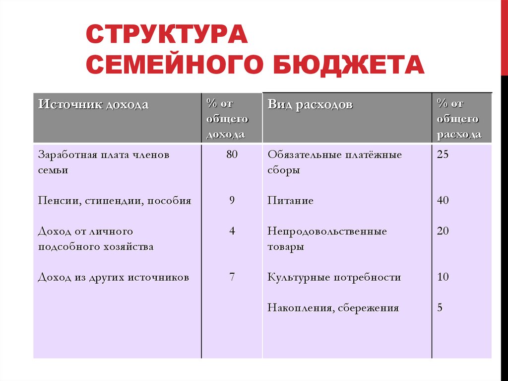 Уровни дохода семьи