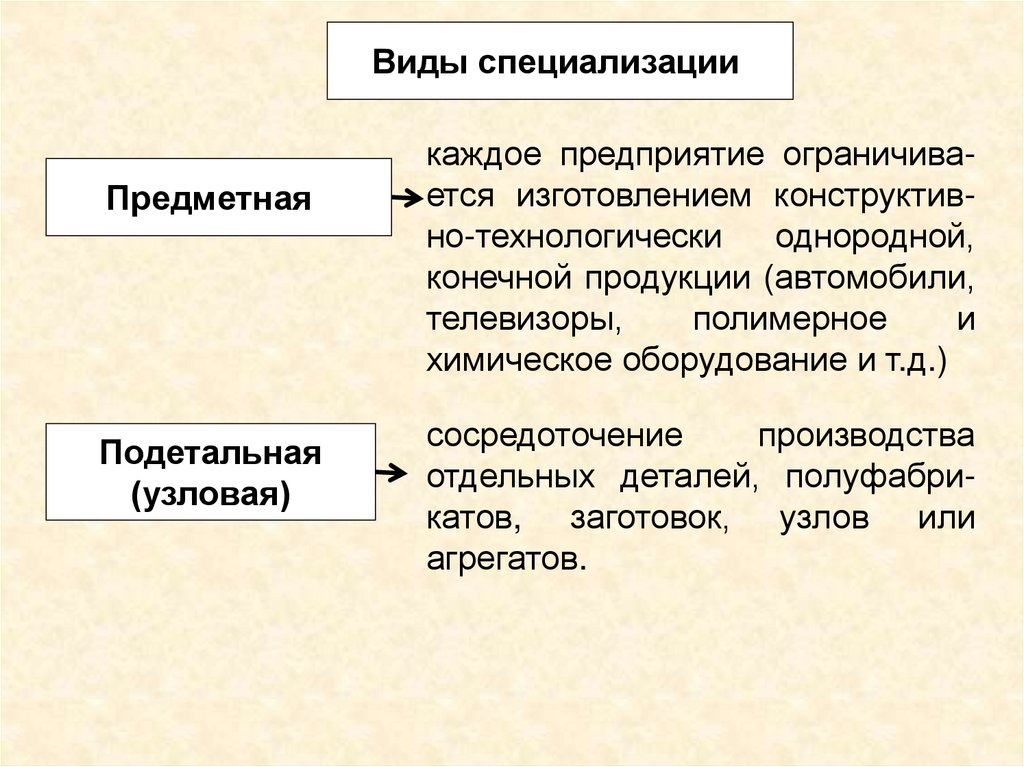 Изготовление отдельных продуктов основанное на разделении труда. Виды специализации. Предметная специализация примеры. Предметный вид специализации. Виды специализации предметная специализация.