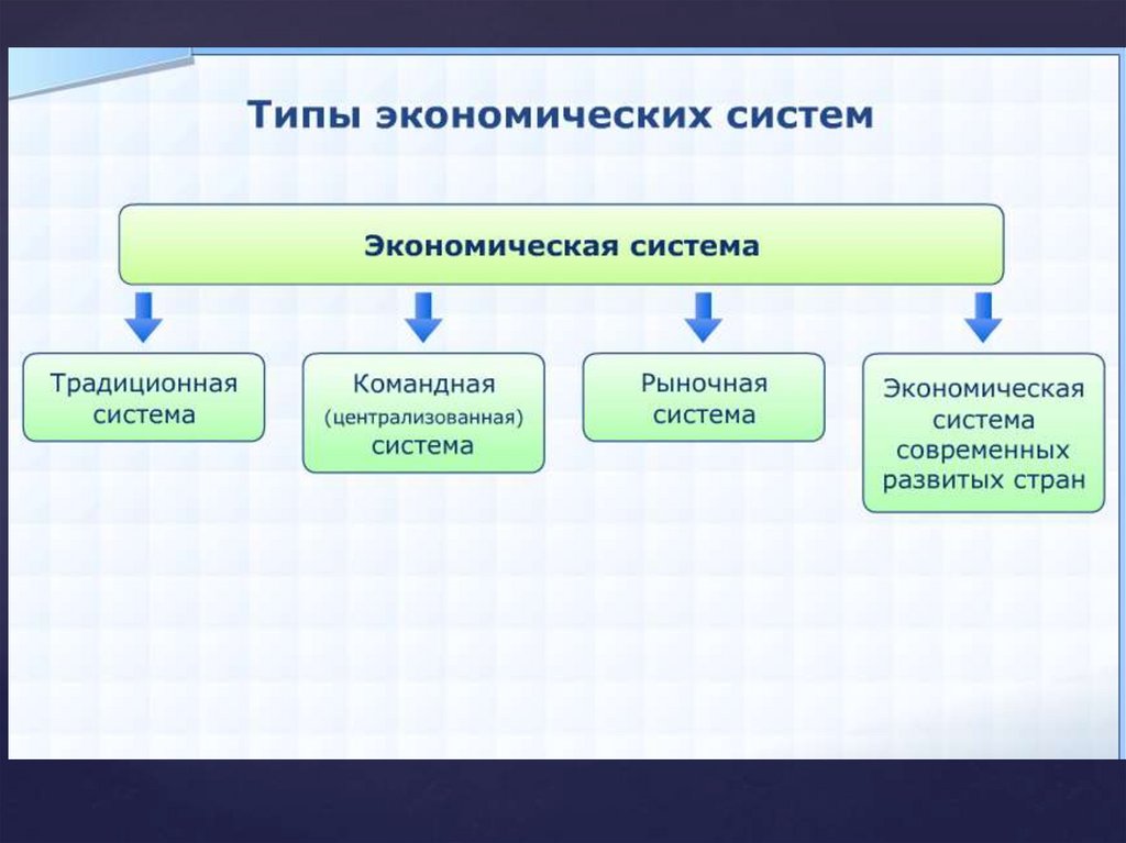 Растущую экономическую систему. Типы экономических систем картинки.