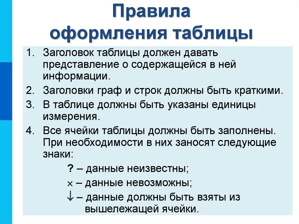 Представление о нормах и правилах. Правила оформления таблицы Информатика. Правило оформления таблиц. Правила оформления названия таблицы. Правила оформления заголовка таблицы.