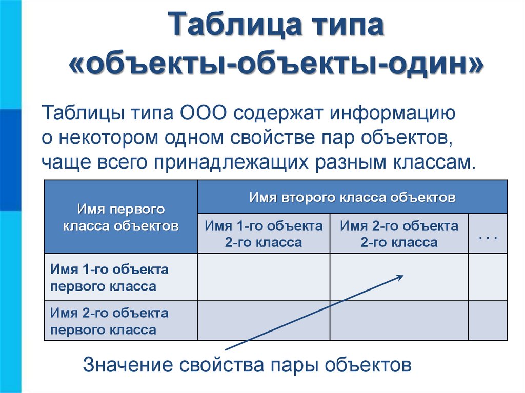 Таблица содержащая информацию. Таблица типа объекты объекты один. Таблица типа объект объект. Таблица типа объект свойство. Таблица объекты объекты 1.