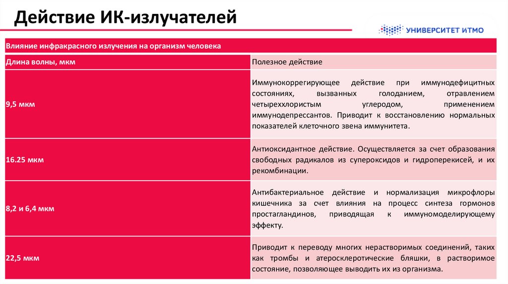 Действие ИК-излучателей