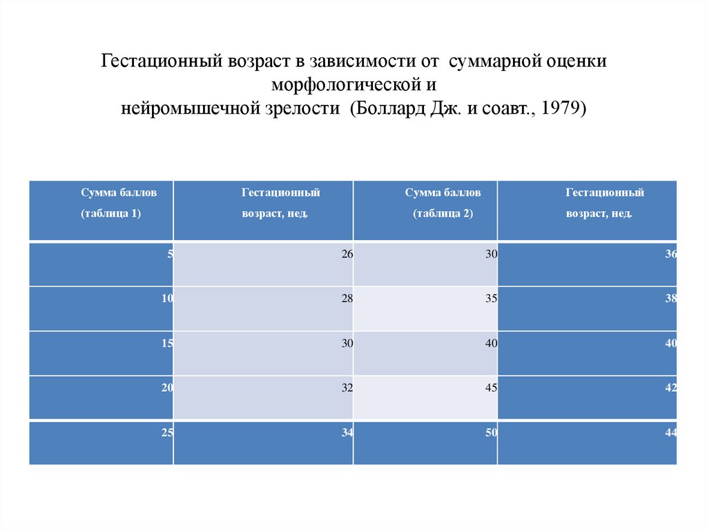 Гестационный возраст в зависимости от суммарной оценки морфологической и нейромышечной зрелости (Боллард Дж. и соавт., 1979)