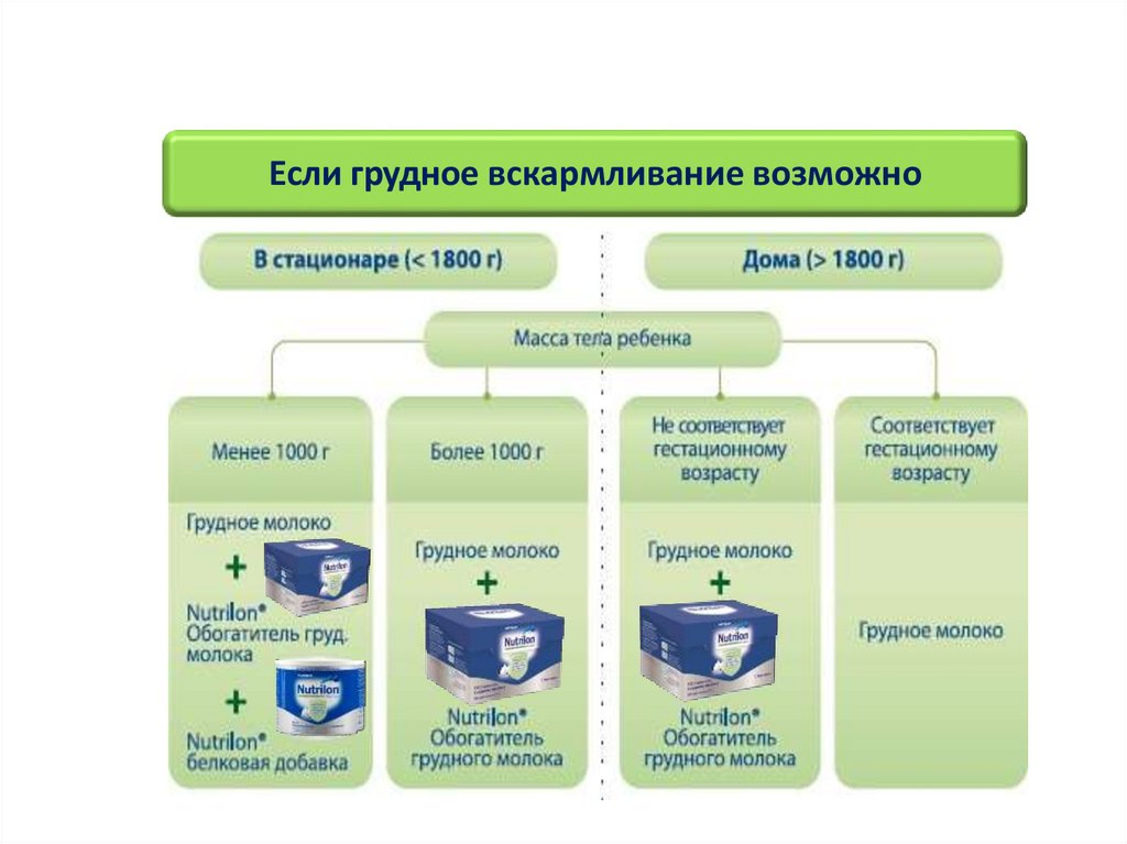 Если грудное вскармливание возможно