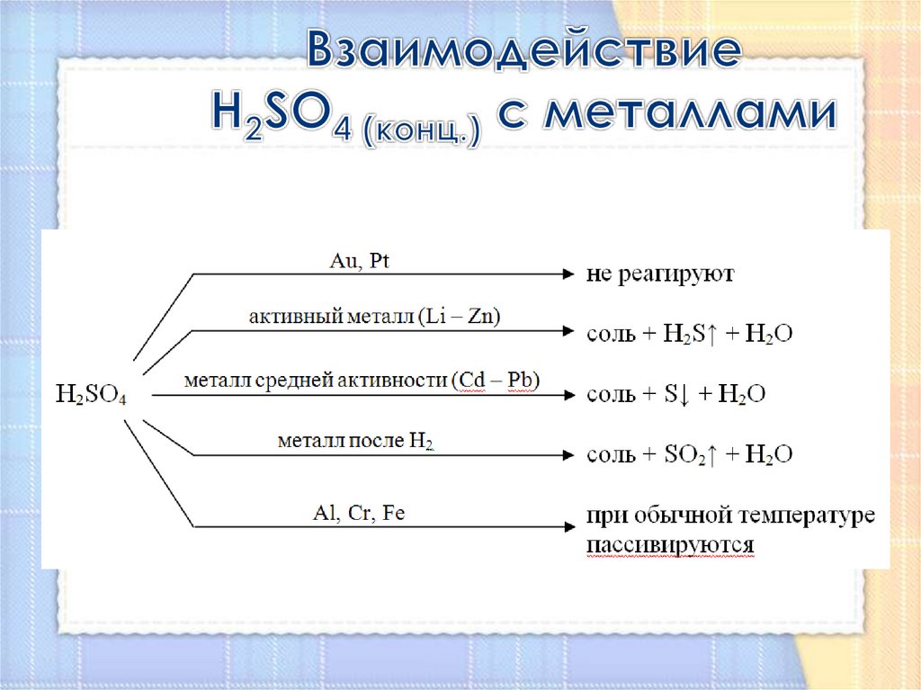 Концентрированная серная кислота реагирует с водой. H2so4 разб. Взаимодействие металлов с h2so4 разбавленной. H2so4 конц реакции с металлами. Взаимодействие h2so4 конц с металлами.