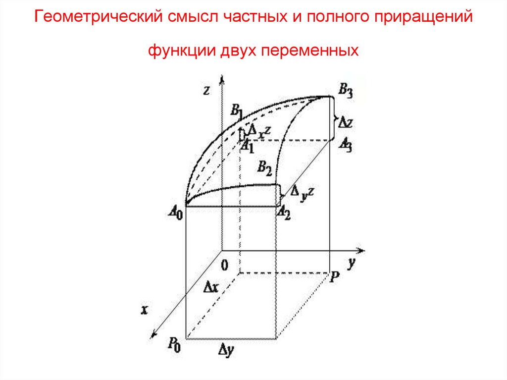 Геометрический смысл перемещения. Геометрический смысл функции двух переменных. Частное приращение функции двух переменных геометрический смысл. Геометрический смысл частных производных функции двух переменных.