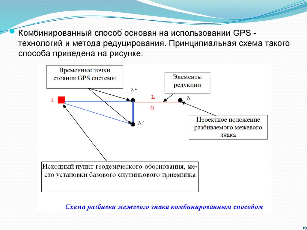 Перенесение проекта в натуру методом промеров