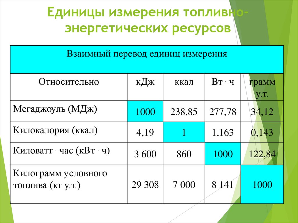 Топливно энергетические ресурсы мероприятия