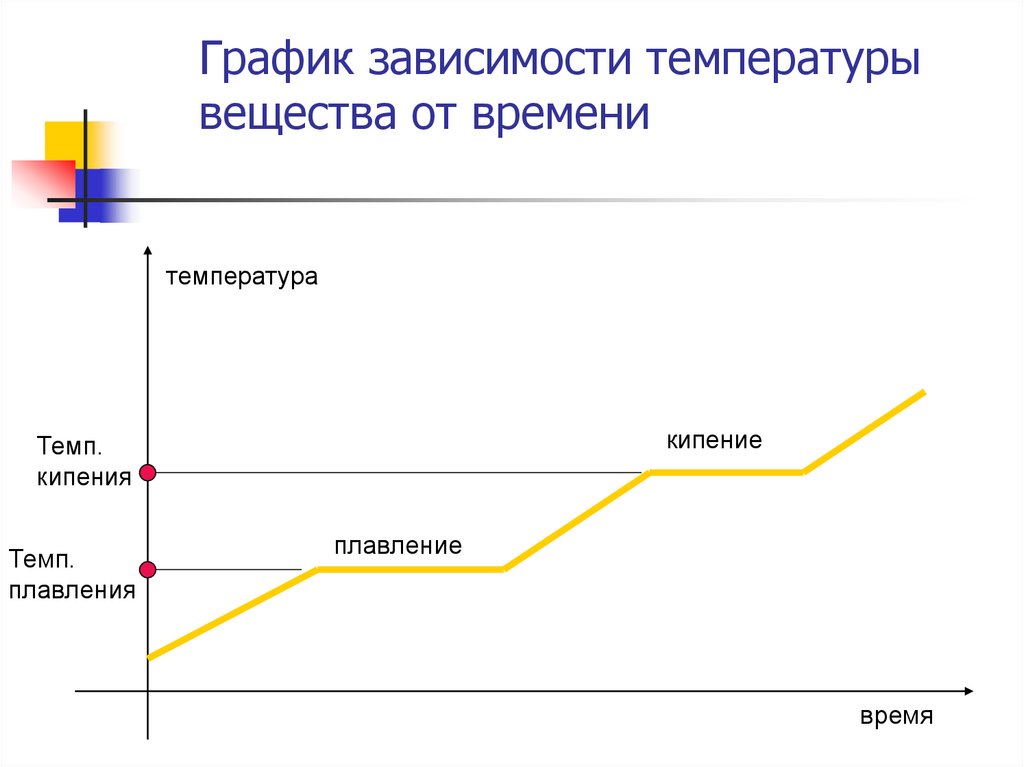 График зависимости температуры эфира от времени. График зависимости температуры от времени. График зависимости температуры вещества. График зависимости вещества от времени.