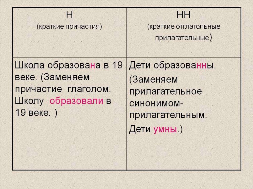 Н нн кратко. Краткие прилагательные и краткие причастия н и НН. Правило написания н-НН В кратких формах прилагательных и причастий. Н И НН В кратких причастиях и отглагольных прилагательных. Н НН В полных и кратких прилагательных и причастиях.