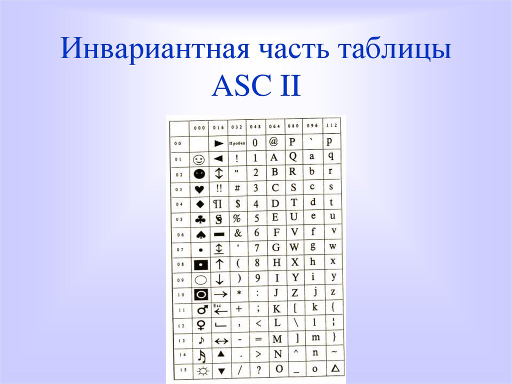 Инвариантная часть таблицы ASC II