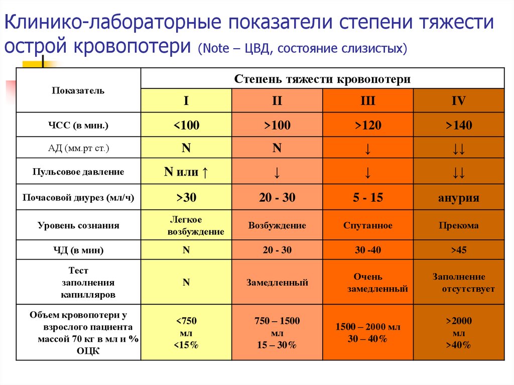 Лабораторные показатели