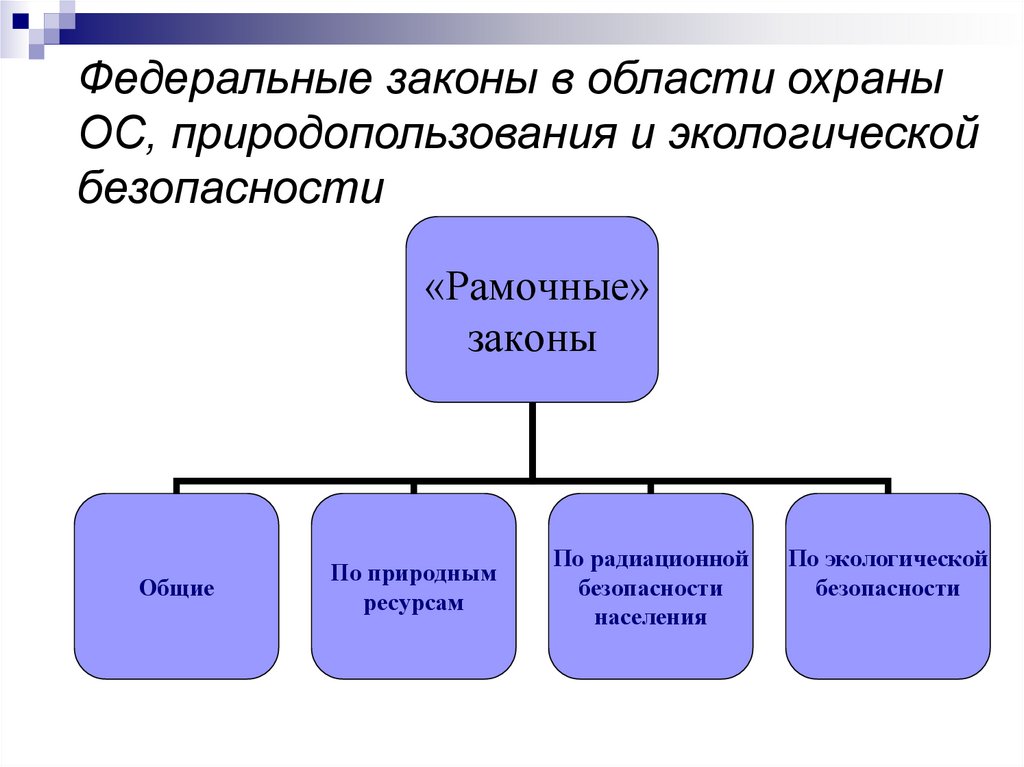 Федеральные законы в области охраны ОС, природопользования и экологической безопасности